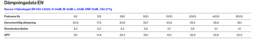 H�RSELSKYDD SECURE 3 HJ�SSBYGEL