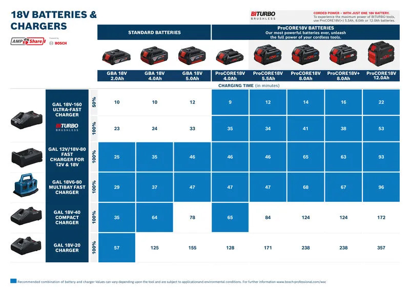 LADDARE BOSCH GAL 12V/18V-80