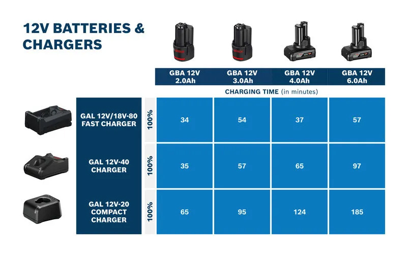 LADDARE BOSCH GAL 12V/18V-80